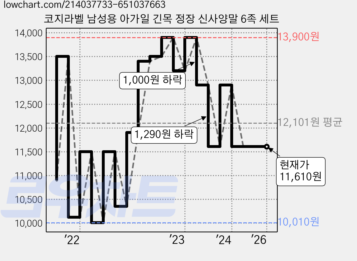 코지라벨 남성용 아가일 긴목 정장 신사양말 6족 세트 가격 변동 차트, 현재가 11,610원, 역대최저가