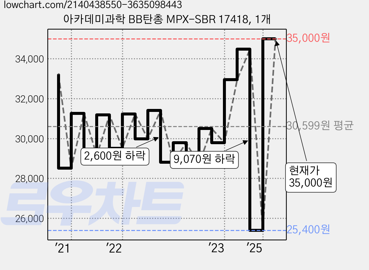 아카데미과학 BB탄총 MPX-SBR 17418, 1개 가격 변동 차트, 현재가 35,000원, 관측 최저가 25,400원