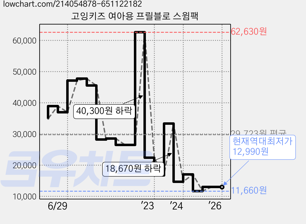 고잉키즈 여아용 프릴블로 스윔팩 가격 변동 차트, 현재가 12,990원, 역대최저가