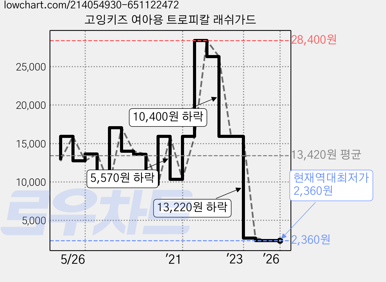 고잉키즈 여아용 트로피칼 래쉬가드 가격 변동 차트, 현재가 2,360원, 역대최저가
