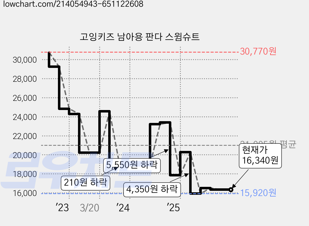 고잉키즈 남아용 판다 스윔슈트 가격 변동 차트, 현재가 16,340원, 관측 최저가 15,920원
