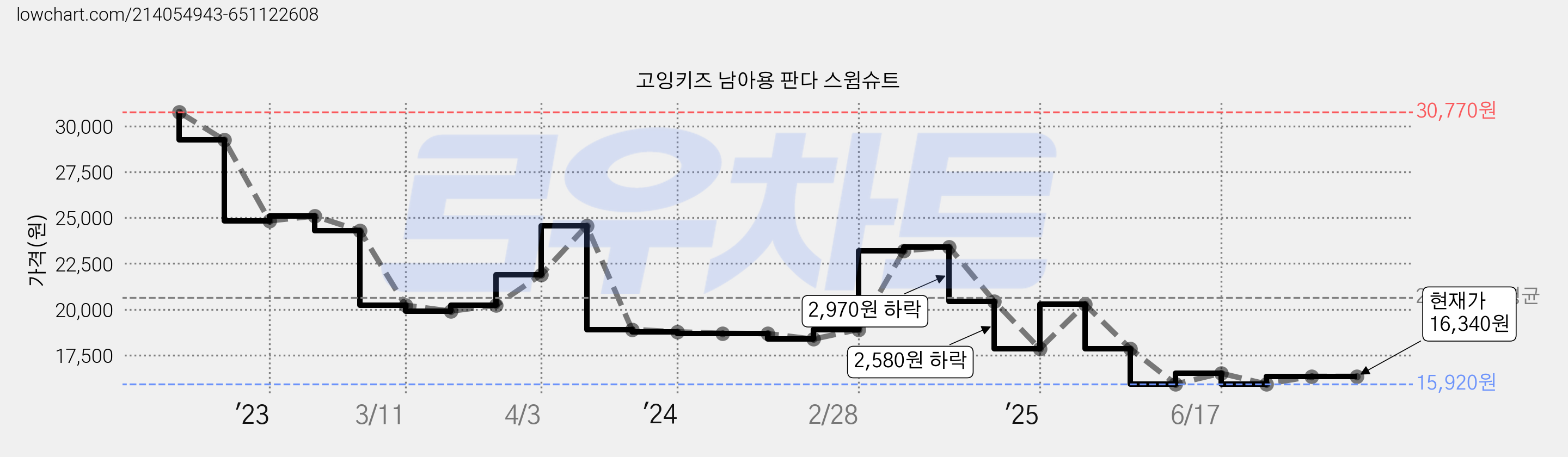고잉키즈 남아용 판다 스윔슈트 가격 변동 차트, 현재가 16,340원, 관측 최저가 15,920원