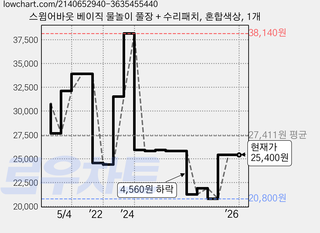 스윔어바웃 베이직 물놀이 풀장 + 수리패치, 혼합색상, 1개 가격 변동 차트, 현재가 25,400원, 관측 최저가 20,800원