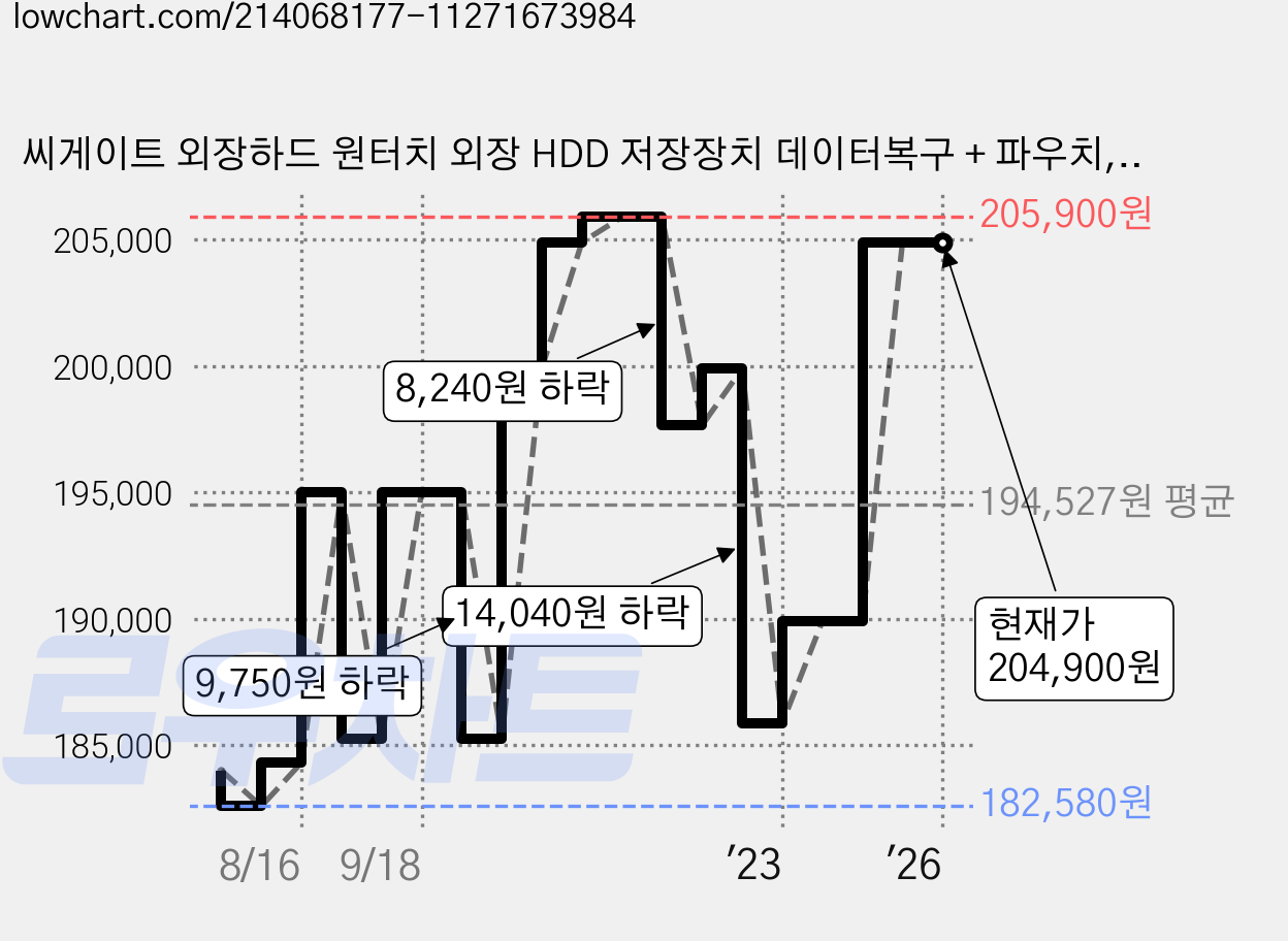 씨게이트 외장하드 원터치 외장 HDD 저장장치 데이터복구 + 파우치, 5TB, 05.스페이스그레이 가격 변동 차트, 현재가 204,900원, 역대최저가