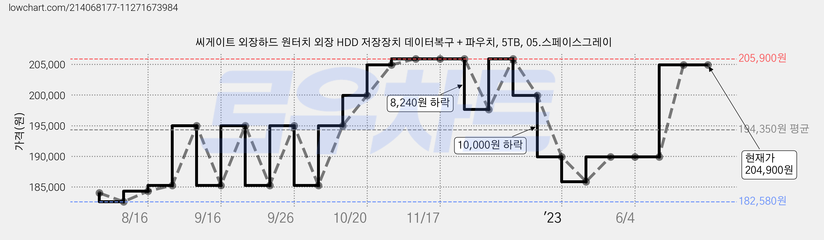 씨게이트 외장하드 원터치 외장 HDD 저장장치 데이터복구 + 파우치, 5TB, 05.스페이스그레이 가격 변동 차트, 현재가 204,900원, 역대최저가