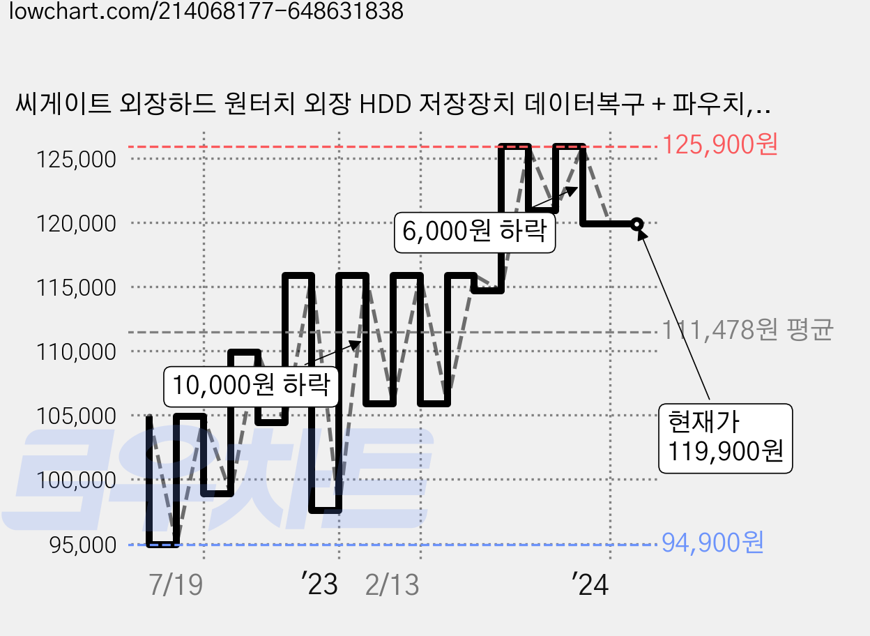 씨게이트 외장하드 원터치 외장 HDD 저장장치 데이터복구 + 파우치, 2048GB, LightBlue 가격 변동 차트, 현재가 119,900원, 역대최저가