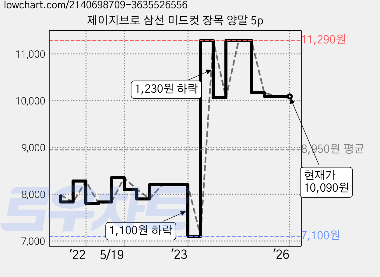 제이지브로 삼선 미드컷 장목 양말 5p 가격 변동 차트, 현재가 10,090원, 역대최저가