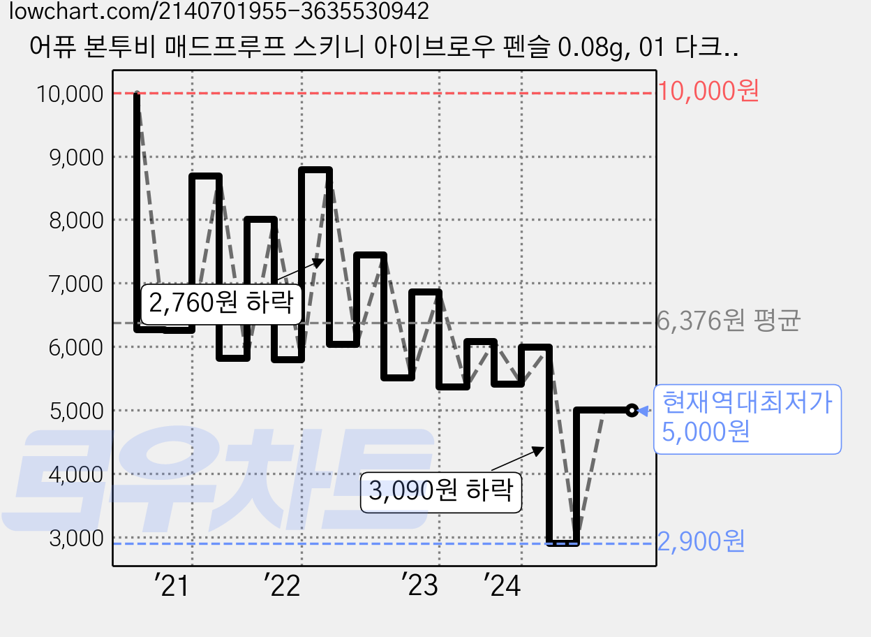 어퓨 본투비 매드프루프 스키니 아이브로우 펜슬 0.08g, 01 다크브라운, 1개 가격 변동 차트, 현재가 5,000원, 역대최저가