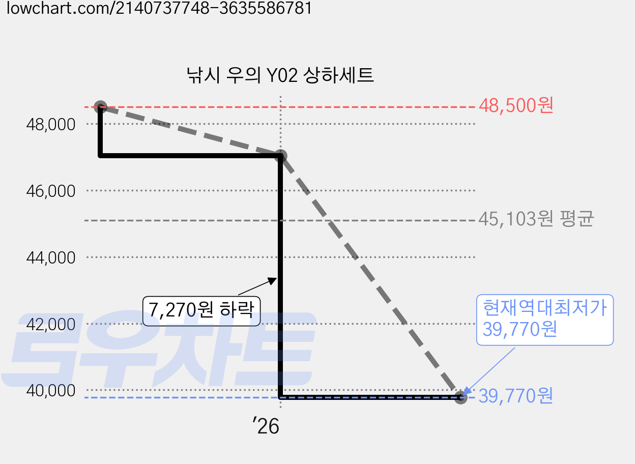 낚시 우의 Y02 상하세트 가격 변동 차트, 현재가 39,770원, 역대최저가