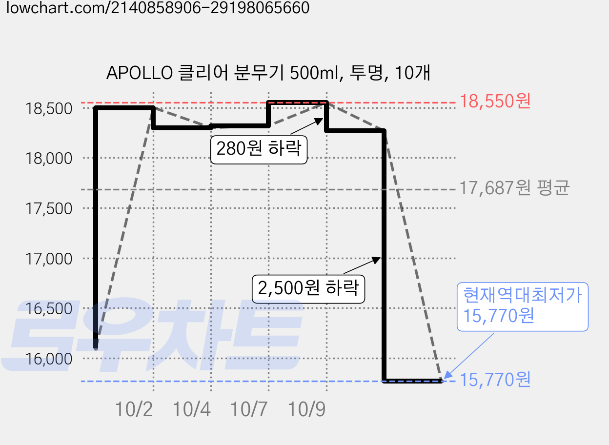 APOLLO 클리어 분무기 500ml, 투명, 10개 가격 변동 차트, 현재가 15,770원, 역대최저가
