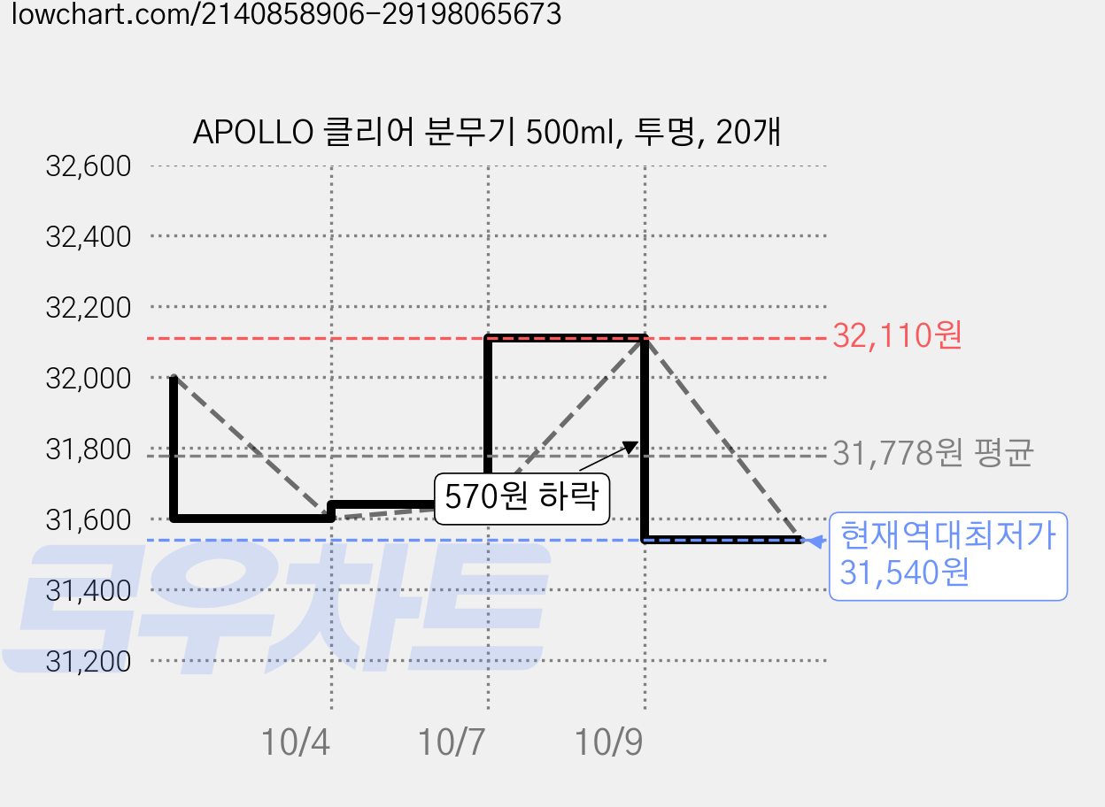 APOLLO 클리어 분무기 500ml, 투명, 20개 가격 변동 차트, 현재가 31,540원, 역대최저가