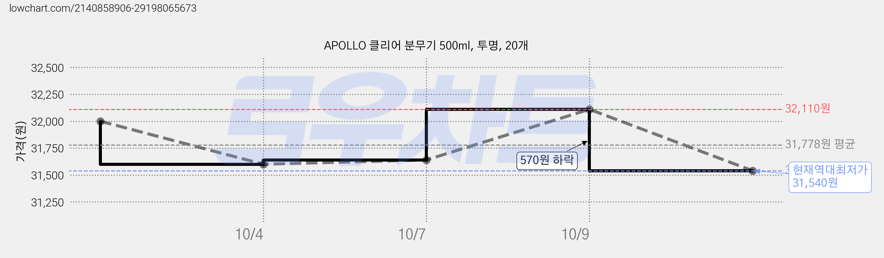APOLLO 클리어 분무기 500ml, 투명, 20개 가격 변동 차트, 현재가 31,540원, 역대최저가