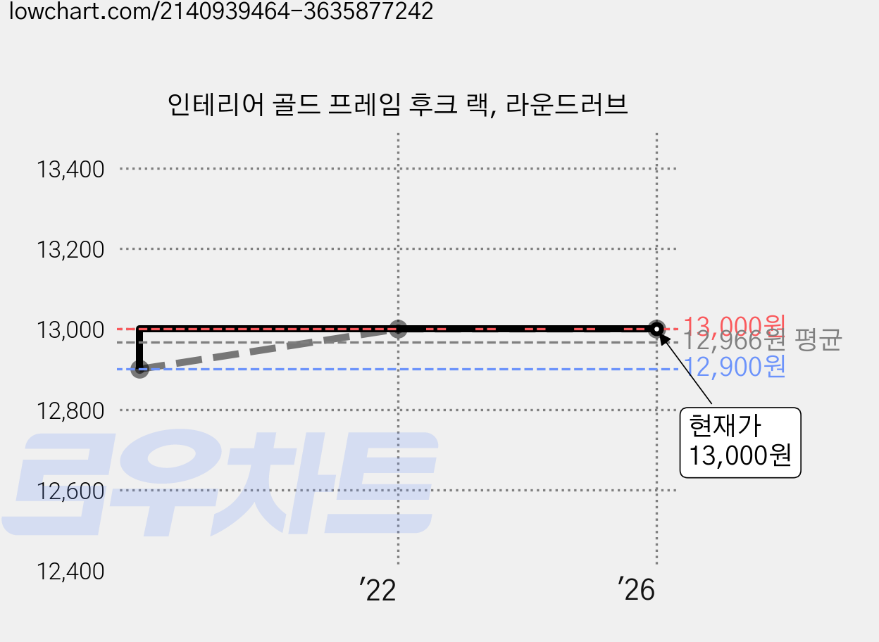 인테리어 골드 프레임 후크 랙, 라운드러브 가격 변동 차트, 현재가 13,000원, 역대최저가