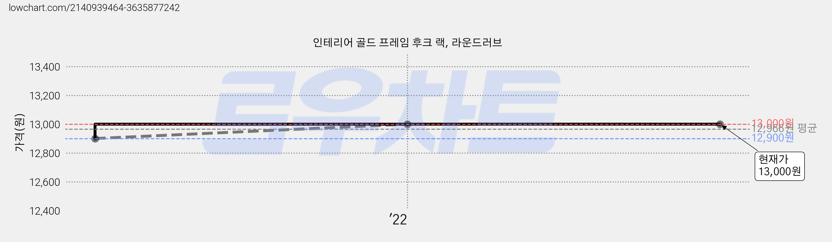 인테리어 골드 프레임 후크 랙, 라운드러브 가격 변동 차트, 현재가 13,000원, 역대최저가