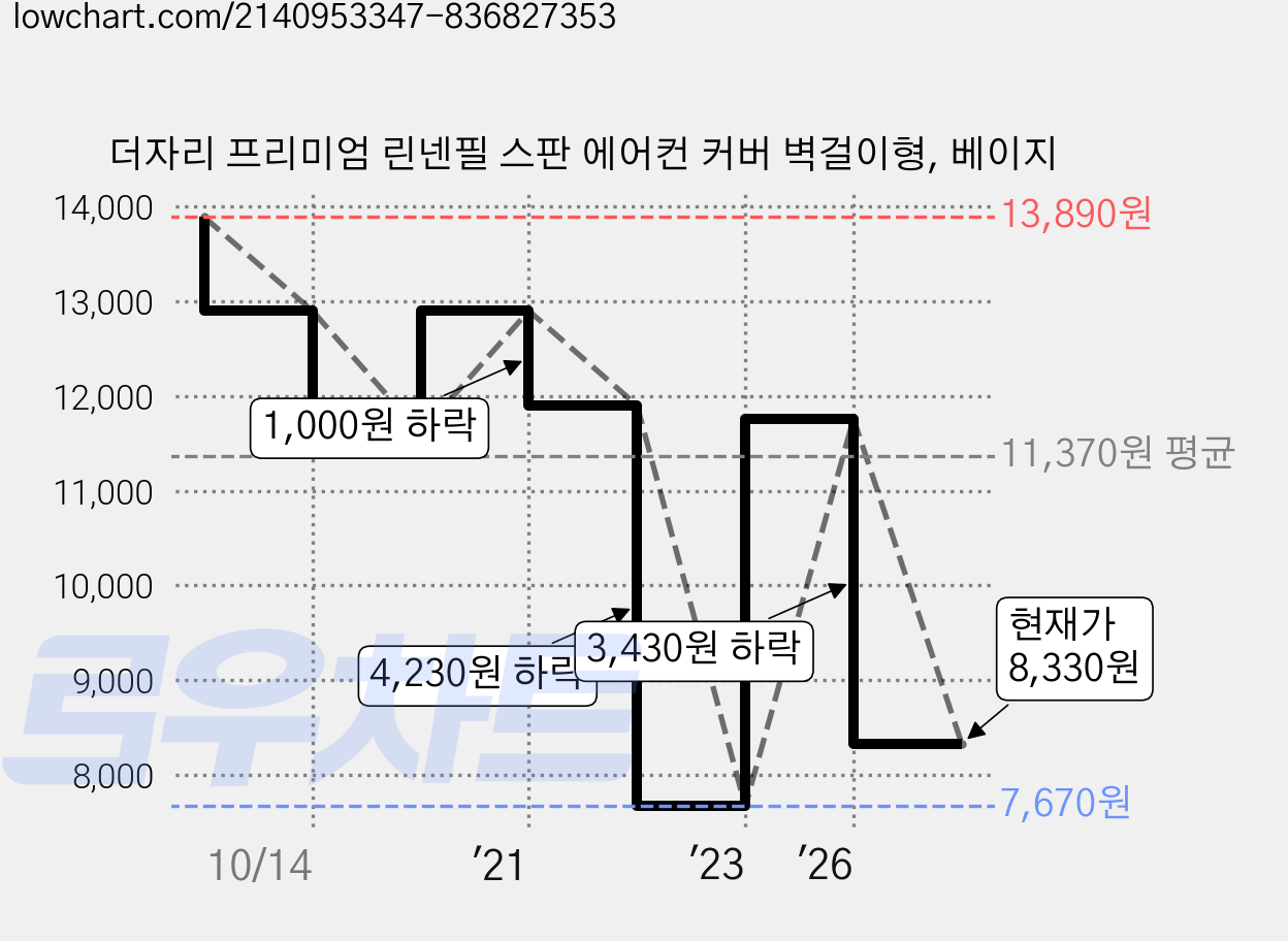 더자리 프리미엄 린넨필 스판 에어컨 커버 벽걸이형, 베이지 가격 변동 차트, 현재가 8,330원, 관측 최저가 7,670원