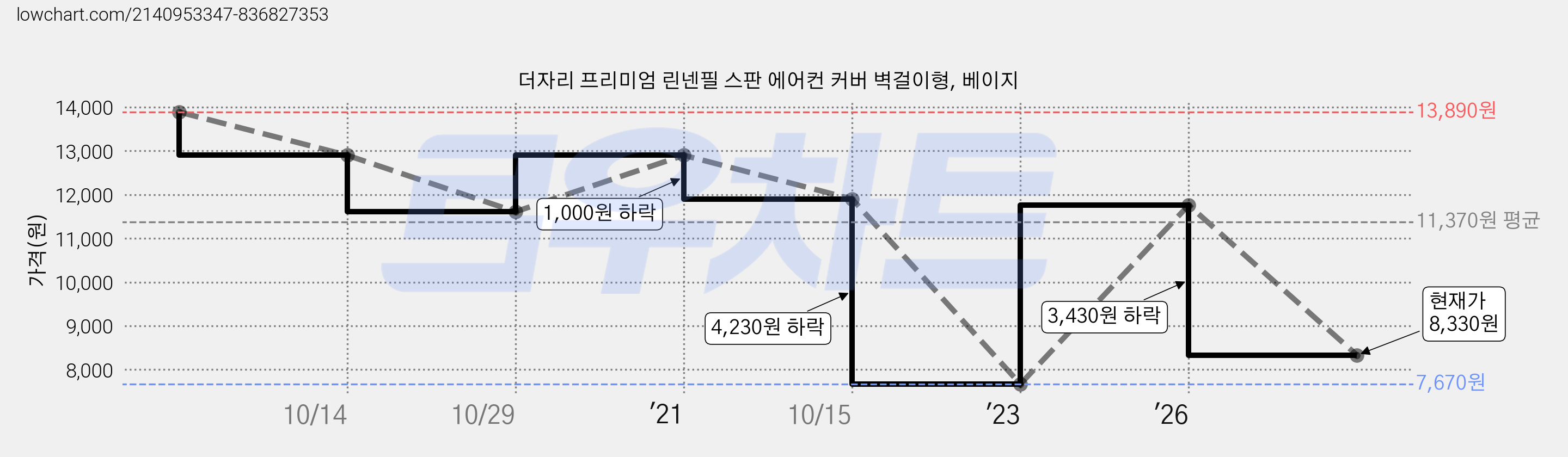 더자리 프리미엄 린넨필 스판 에어컨 커버 벽걸이형, 베이지 가격 변동 차트, 현재가 8,330원, 관측 최저가 7,670원