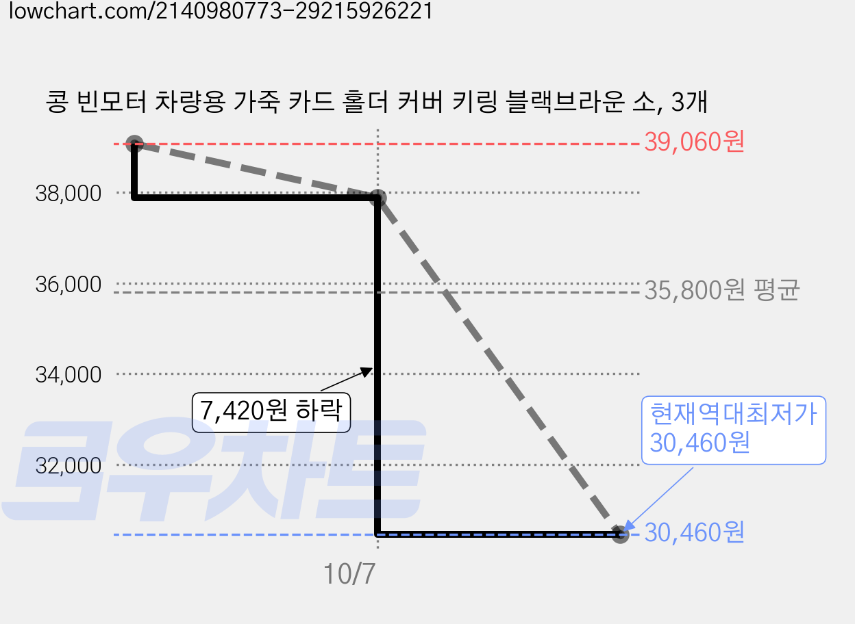 콩 빈모터 차량용 가죽 카드 홀더 커버 키링 블랙브라운 소, 3개 가격 변동 차트, 현재가 30,460원, 역대최저가