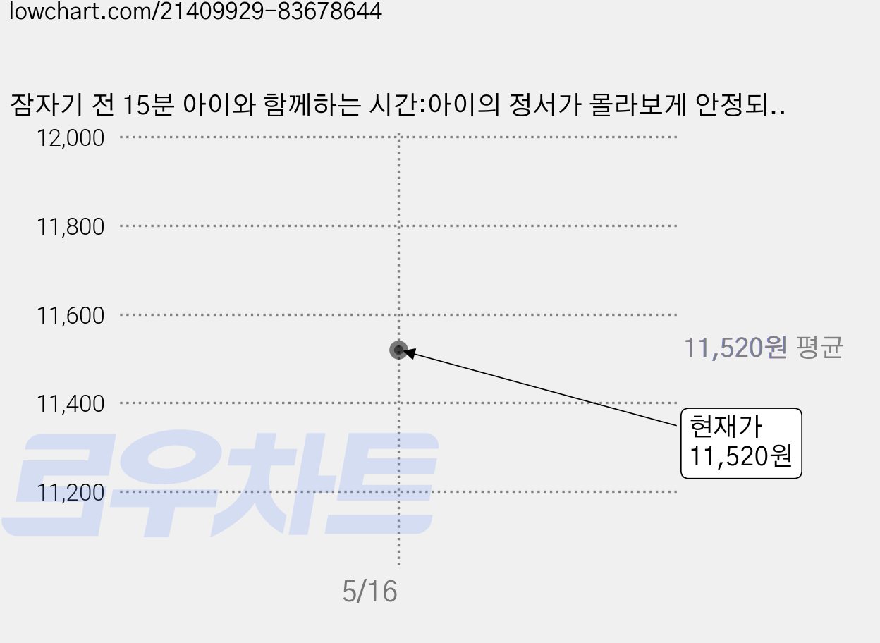 잠자기 전 15분 아이와 함께하는 시간:아이의 정서가 몰라보게 안정되는 즐거운 교감 육아, 이영애, 위즈덤하우스 가격 변동 차트, 현재가 11,520원