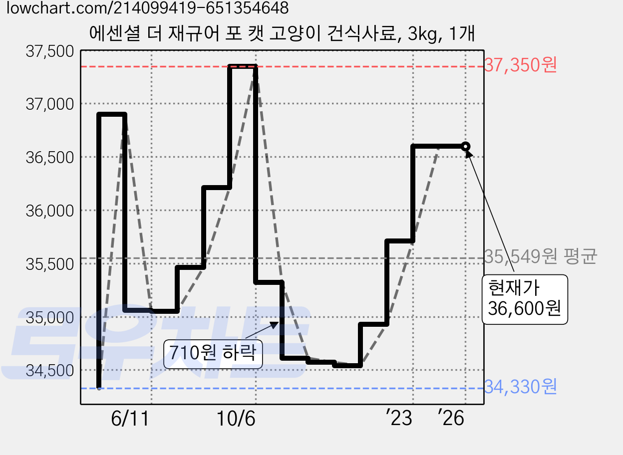 에센셜 더 재규어 포 캣 고양이 건식사료, 3kg, 1개 가격 변동 차트, 현재가 36,600원, 역대최저가