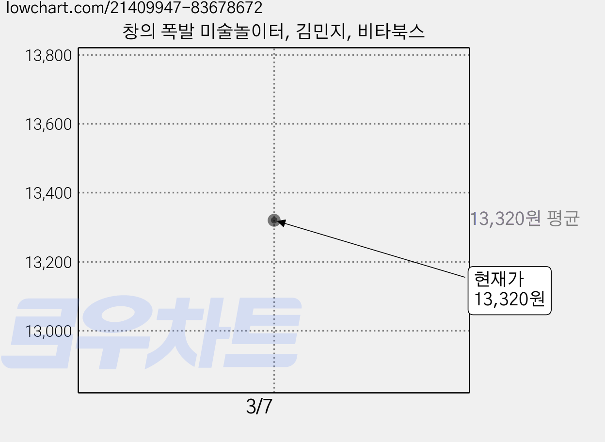 창의 폭발 미술놀이터, 김민지, 비타북스 가격 변동 차트, 현재가 13,320원