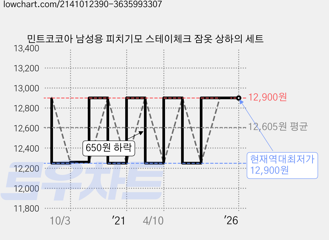 민트코코아 남성용 피치기모 스테이체크 잠옷 상하의 세트 가격 변동 차트, 현재가 12,900원, 역대최저가