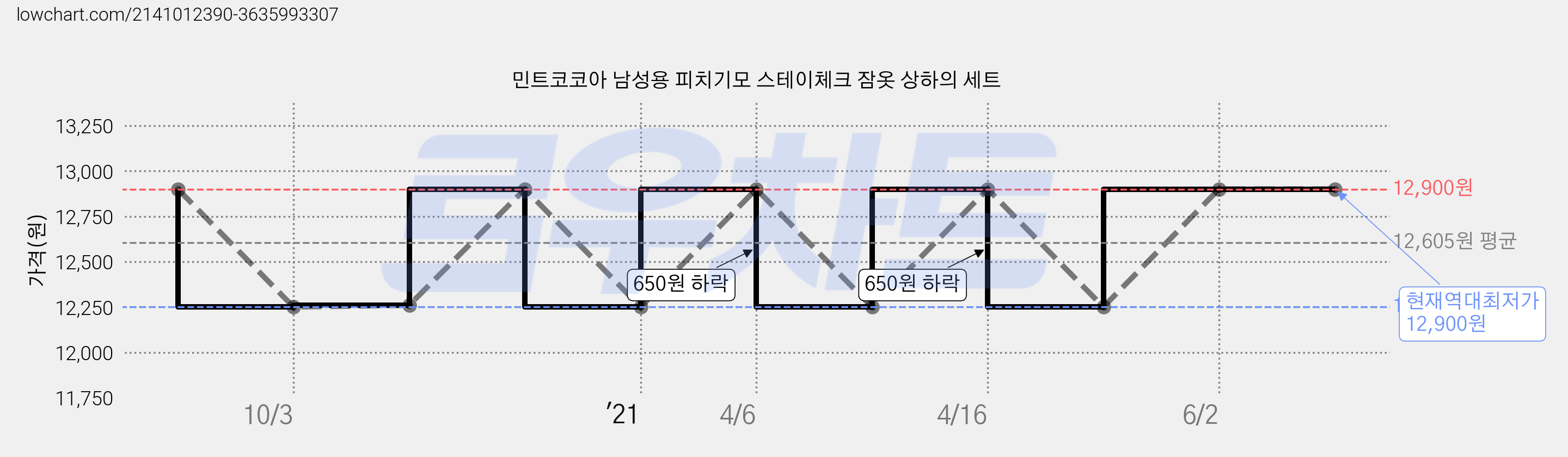 민트코코아 남성용 피치기모 스테이체크 잠옷 상하의 세트 가격 변동 차트, 현재가 12,900원, 역대최저가