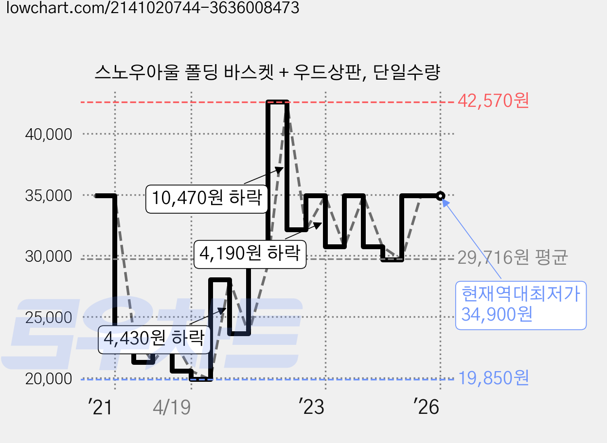 스노우아울 폴딩 바스켓 + 우드상판, 단일수량 가격 변동 차트, 현재가 34,900원, 역대최저가