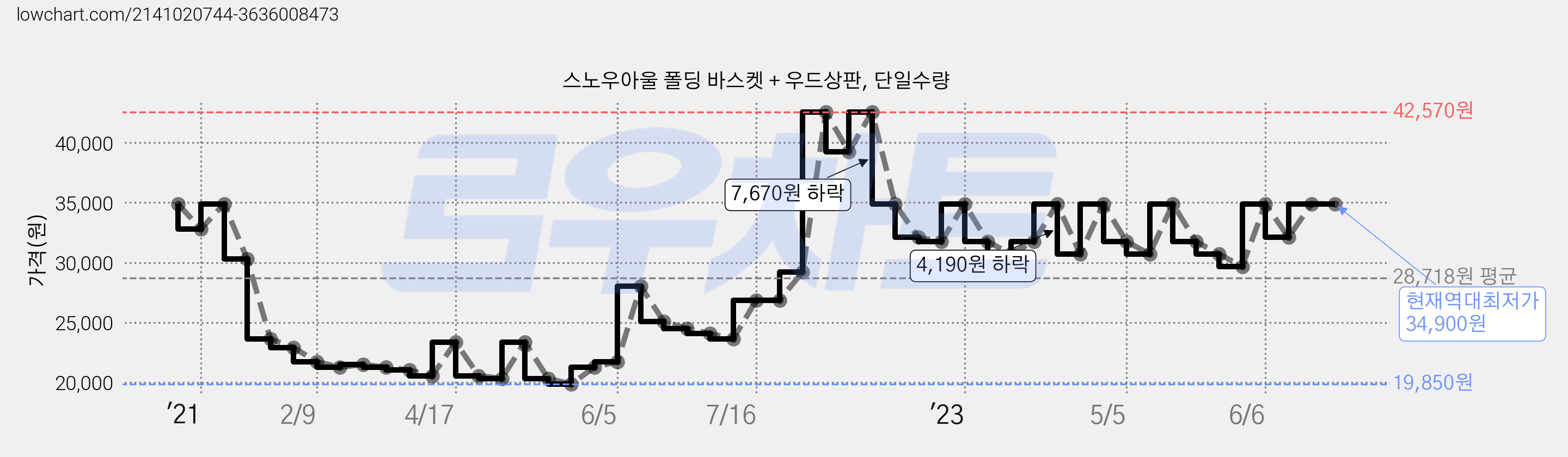 스노우아울 폴딩 바스켓 + 우드상판, 단일수량 가격 변동 차트, 현재가 34,900원, 역대최저가