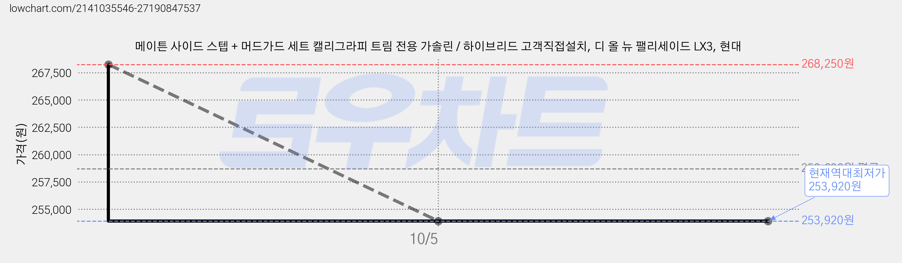 메이튼 사이드 스텝 + 머드가드 세트 캘리그라피 트림 전용 가솔린 / 하이브리드 고객직접설치, 디 올 뉴 팰리세이드 LX3, 현대 가격 변동 차트, 현재가 253,920원, 역대최저가