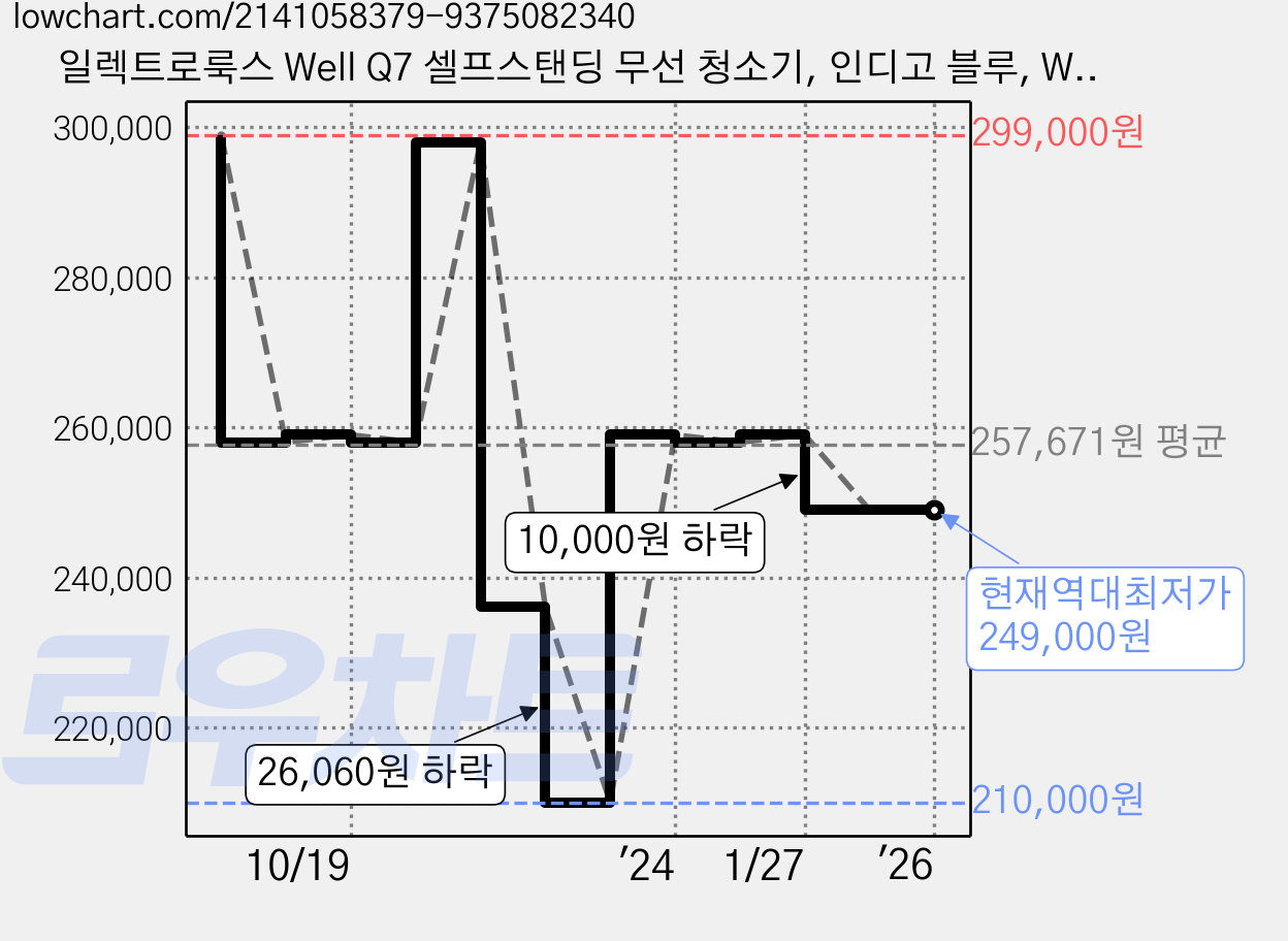 일렉트로룩스 Well Q7 셀프스탠딩 무선 청소기, 인디고 블루, WQ71-2OIB 가격 변동 차트, 현재가 249,000원, 역대최저가