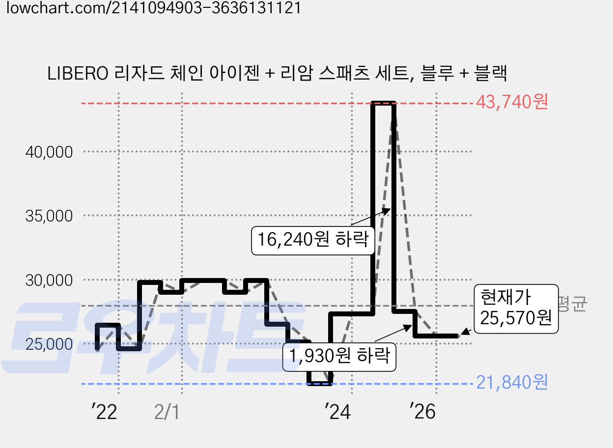 LIBERO 리자드 체인 아이젠 + 리암 스패츠 세트, 블루 + 블랙 가격 변동 차트, 현재가 25,570원, 관측 최저가 21,840원