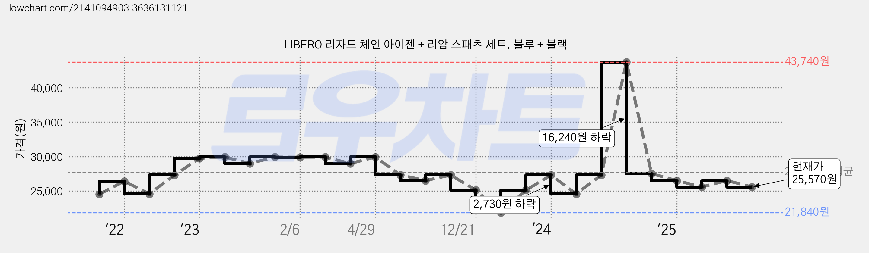 LIBERO 리자드 체인 아이젠 + 리암 스패츠 세트, 블루 + 블랙 가격 변동 차트, 현재가 25,570원, 관측 최저가 21,840원