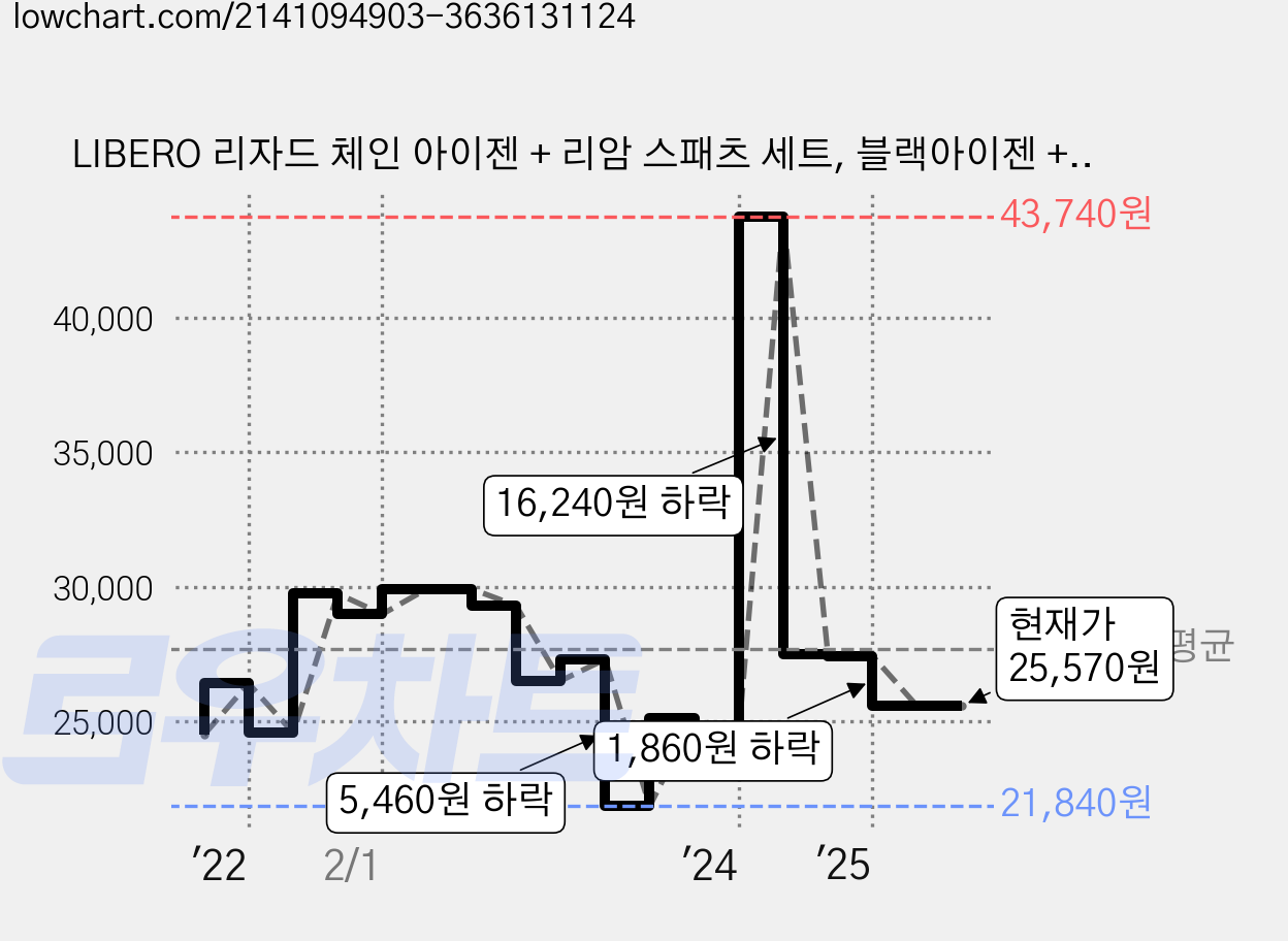 LIBERO 리자드 체인 아이젠 + 리암 스패츠 세트, 블랙아이젠 + 블랙스패츠 가격 변동 차트, 현재가 25,570원, 관측 최저가 21,840원