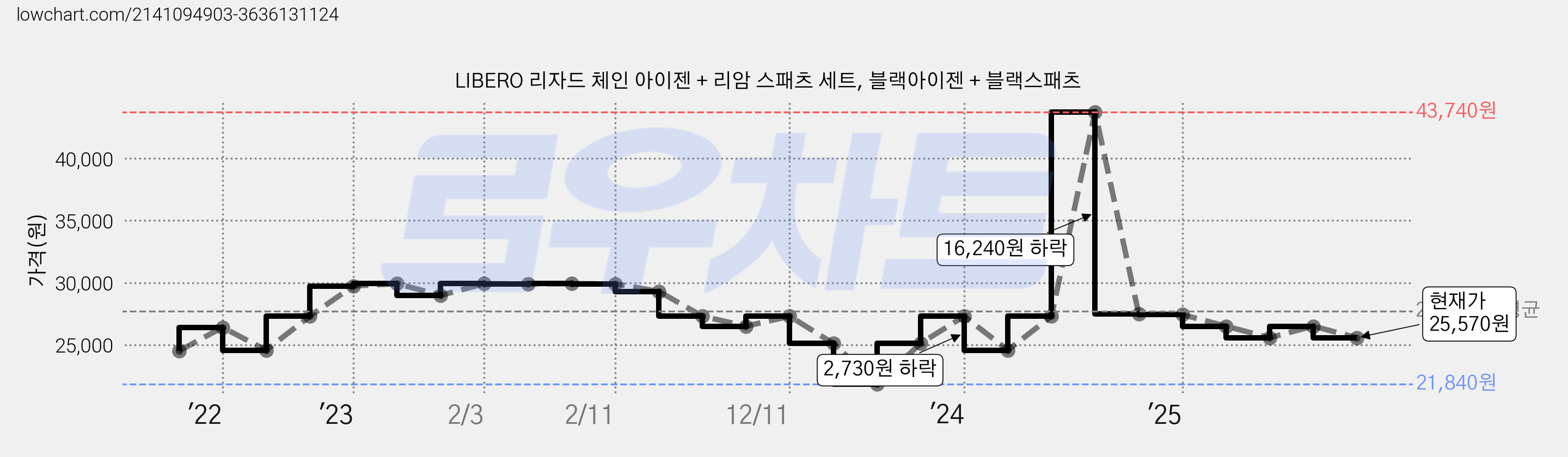 LIBERO 리자드 체인 아이젠 + 리암 스패츠 세트, 블랙아이젠 + 블랙스패츠 가격 변동 차트, 현재가 25,570원, 관측 최저가 21,840원