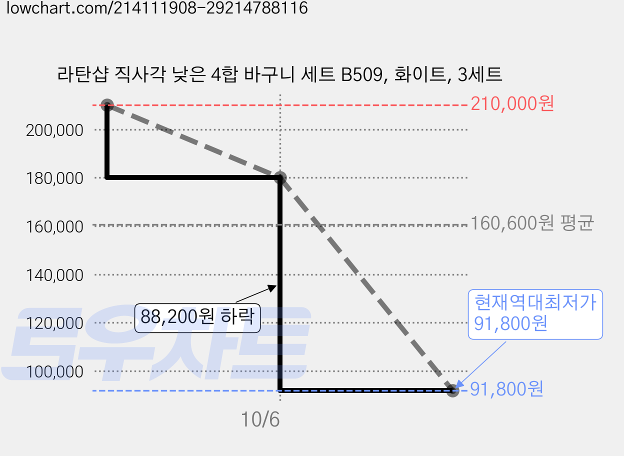 라탄샵 직사각 낮은 4합 바구니 세트 B509, 화이트, 3세트 가격 변동 차트, 현재가 91,800원, 역대최저가