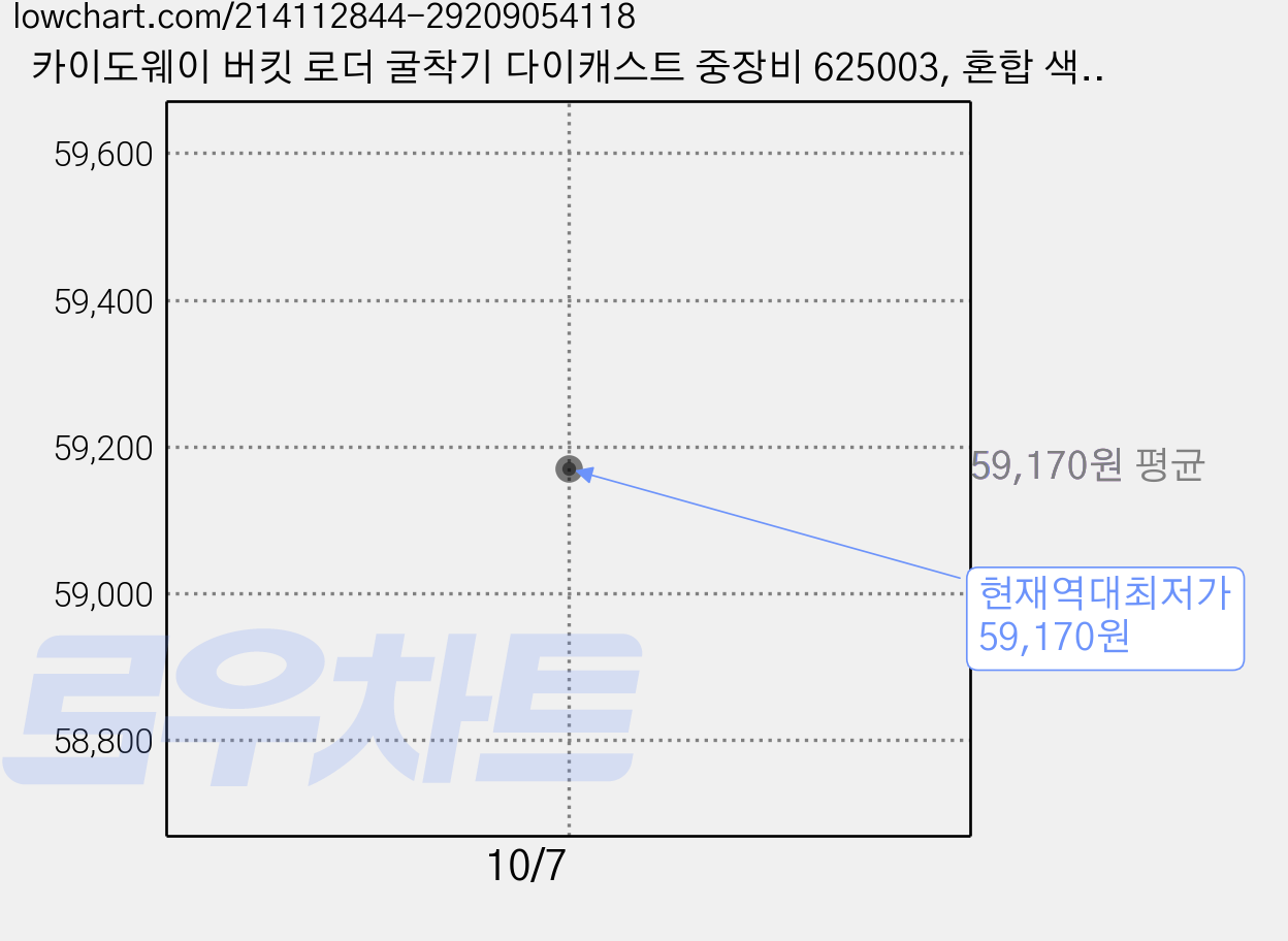 카이도웨이 버킷 로더 굴착기 다이캐스트 중장비 625003, 혼합 색상, 2개 가격 변동 차트, 현재가 59,170원, 역대최저가