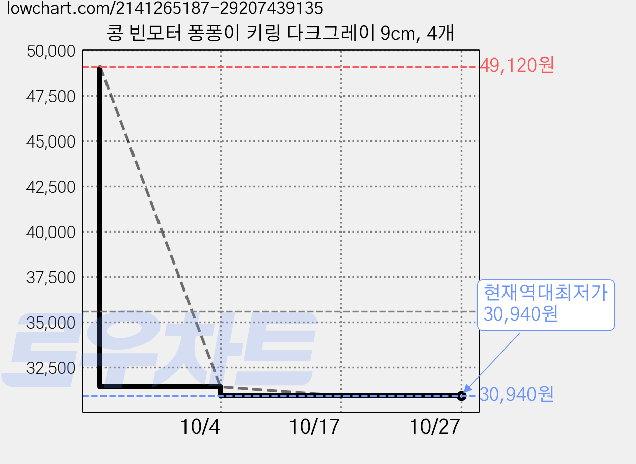콩 빈모터 퐁퐁이 키링 다크그레이 9cm, 4개 가격 변동 차트, 현재가 30,940원, 역대최저가