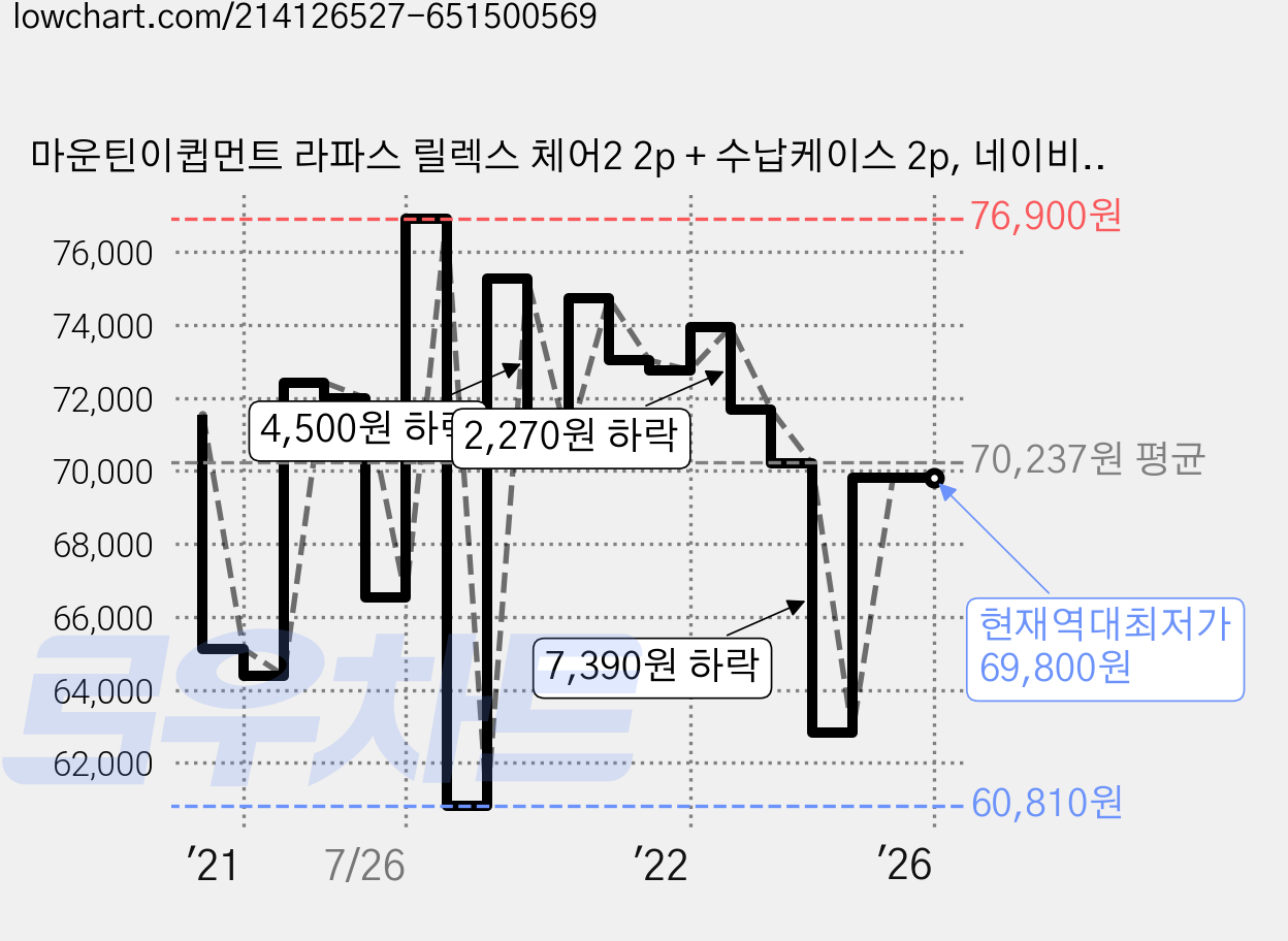 마운틴이큅먼트 라파스 릴렉스 체어2 2p + 수납케이스 2p, 네이비, 1세트 가격 변동 차트, 현재가 69,800원, 역대최저가