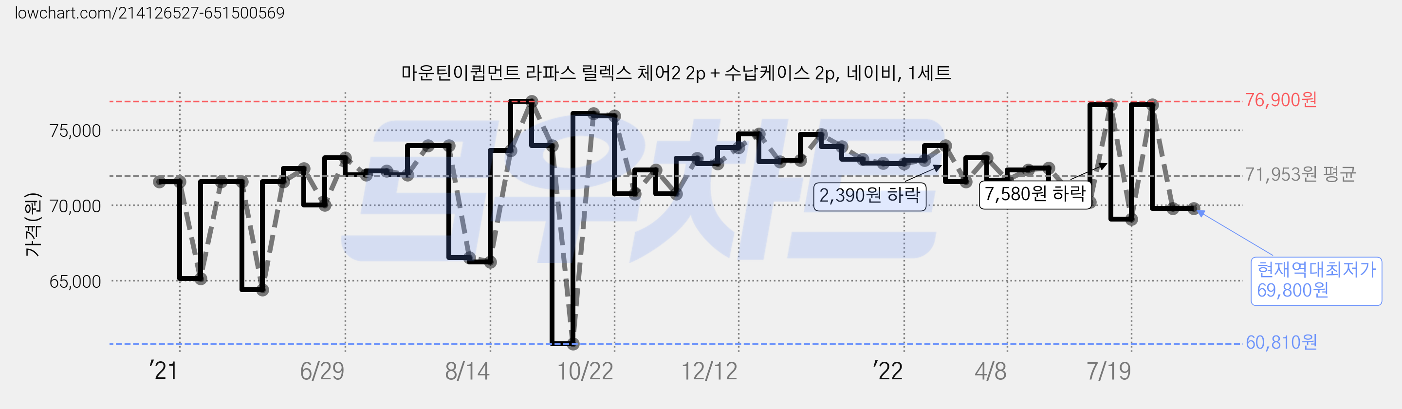 마운틴이큅먼트 라파스 릴렉스 체어2 2p + 수납케이스 2p, 네이비, 1세트 가격 변동 차트, 현재가 69,800원, 역대최저가