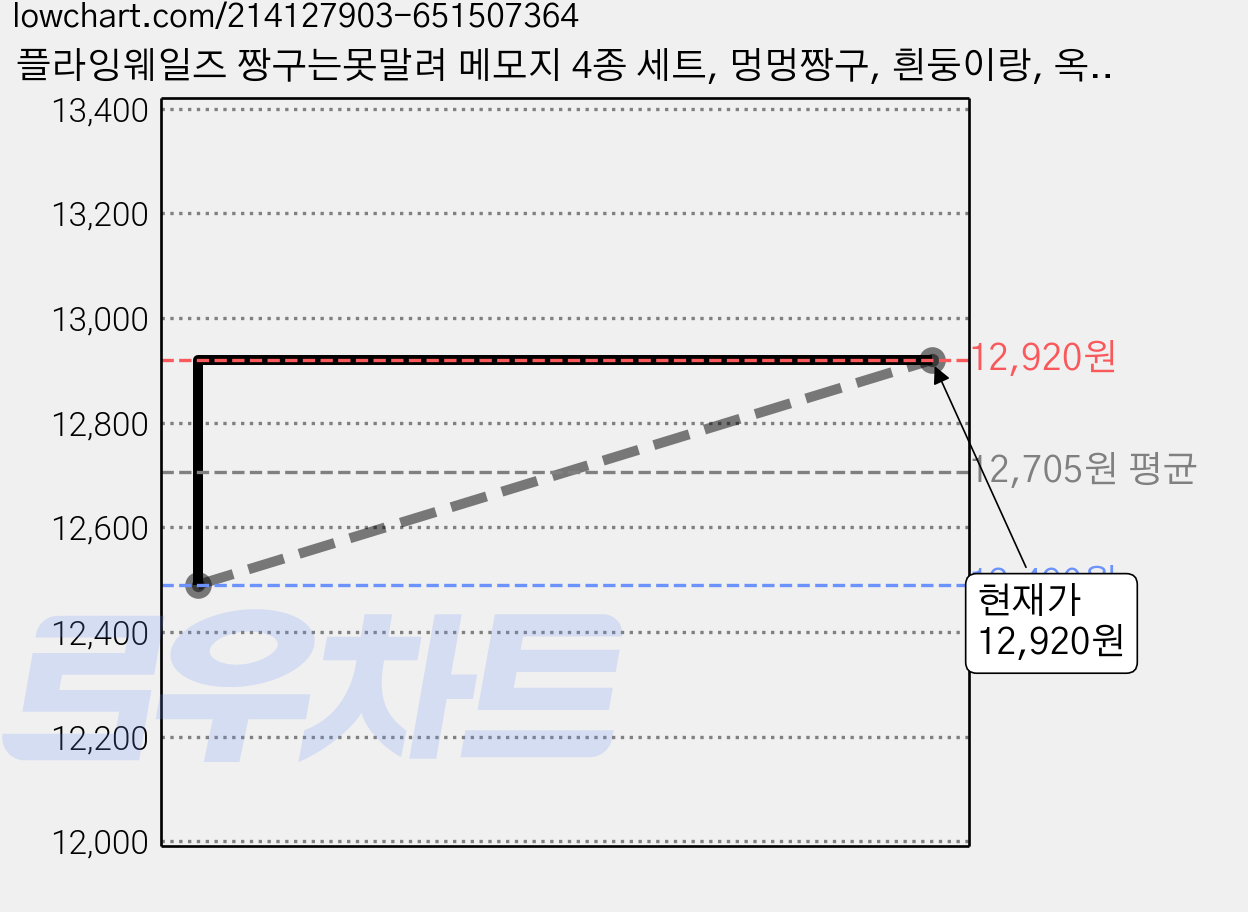 플라잉웨일즈 짱구는못말려 메모지 4종 세트, 멍멍짱구, 흰둥이랑, 옥수수펑펑, 꿈속에서, 1세트 가격 변동 차트, 현재가 12,920원, 관측 최저가 12,490원