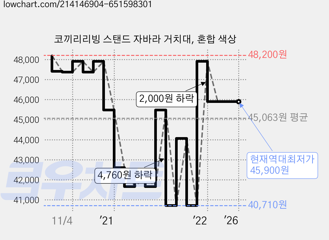 코끼리리빙 스탠드 자바라 거치대, 혼합 색상 가격 변동 차트, 현재가 45,900원, 역대최저가
