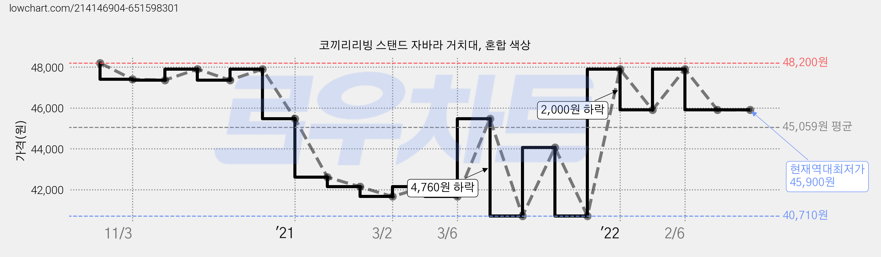 코끼리리빙 스탠드 자바라 거치대, 혼합 색상 가격 변동 차트, 현재가 45,900원, 역대최저가