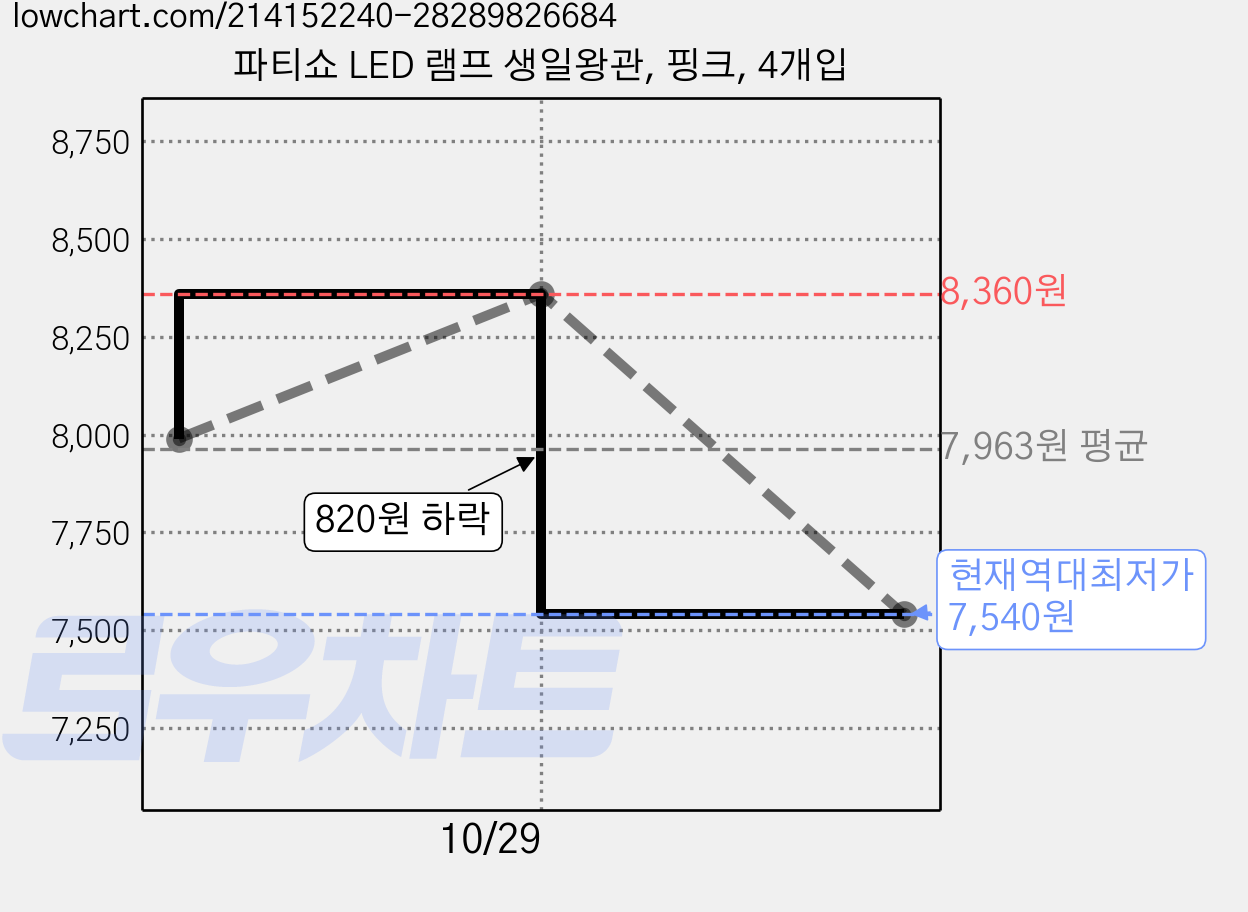 파티쇼 LED 램프 생일왕관, 핑크, 4개입 가격 변동 차트, 현재가 7,540원, 역대최저가