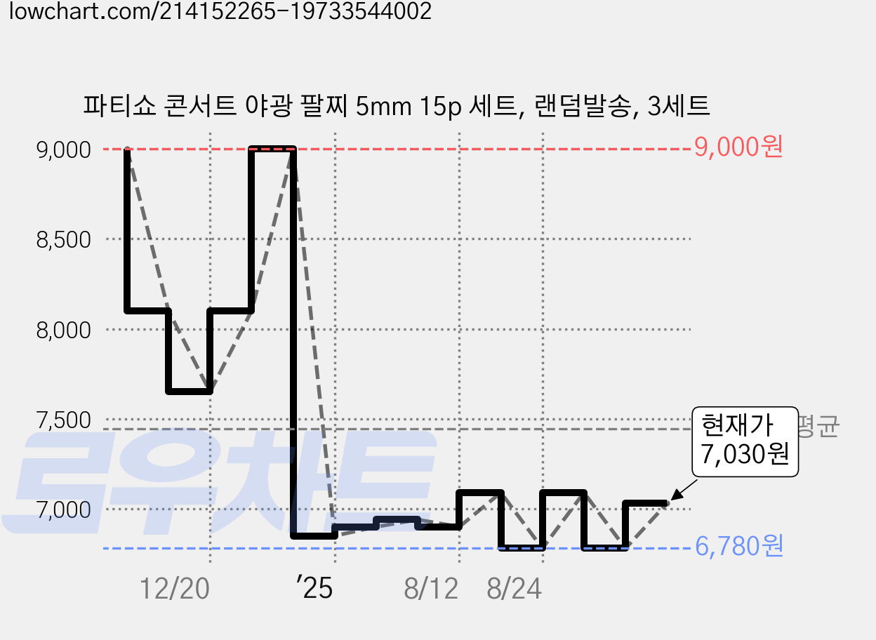 파티쇼 콘서트 야광 팔찌 5mm 15p 세트, 랜덤발송, 3세트 가격 변동 차트, 현재가 7,030원, 관측 최저가 6,780원