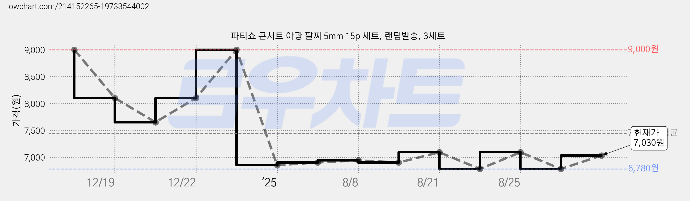 파티쇼 콘서트 야광 팔찌 5mm 15p 세트, 랜덤발송, 3세트 가격 변동 차트, 현재가 7,030원, 관측 최저가 6,780원