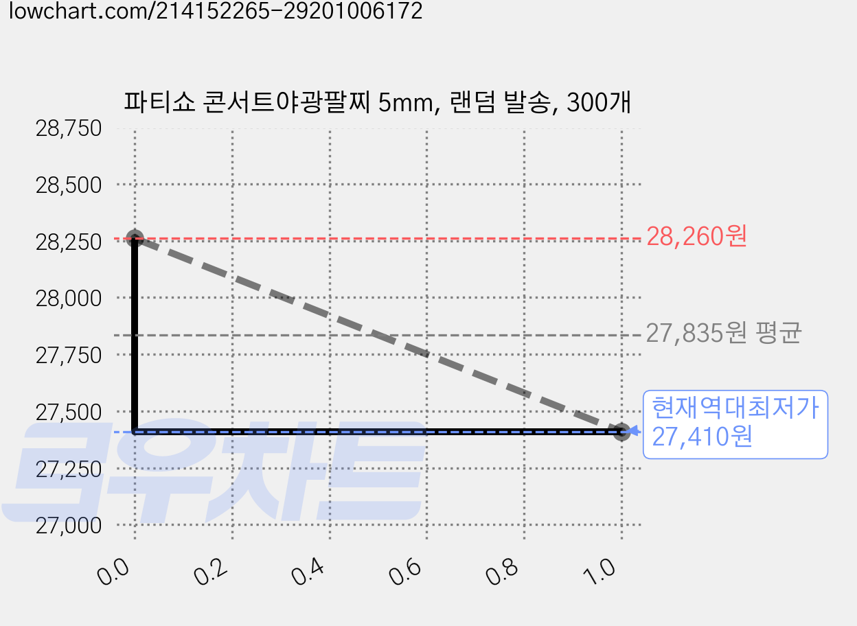 파티쇼 콘서트야광팔찌 5mm, 랜덤 발송, 300개 가격 변동 차트, 현재가 27,410원, 역대최저가