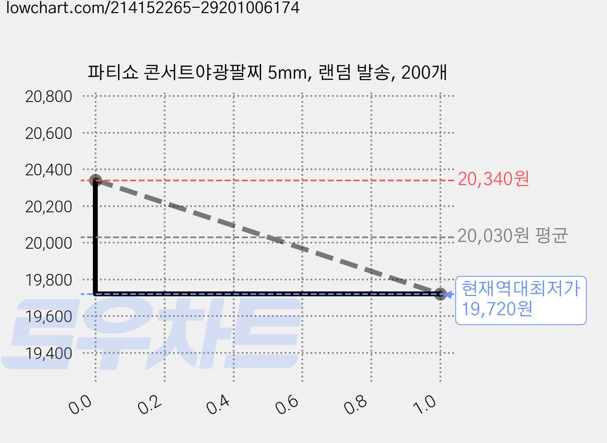 파티쇼 콘서트야광팔찌 5mm, 랜덤 발송, 200개 가격 변동 차트, 현재가 19,720원, 역대최저가