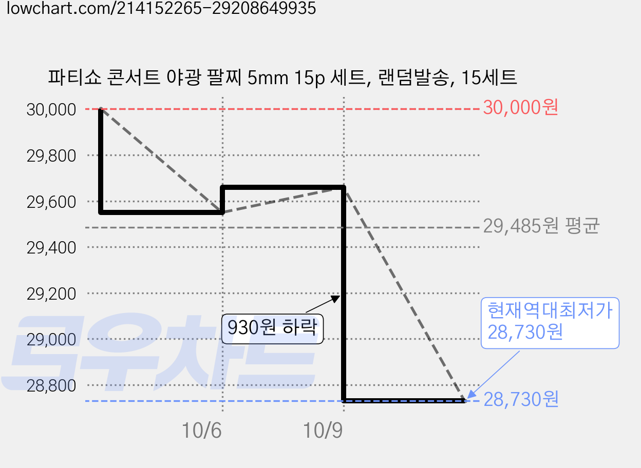 파티쇼 콘서트 야광 팔찌 5mm 15p 세트, 랜덤발송, 15세트 가격 변동 차트, 현재가 28,730원, 역대최저가