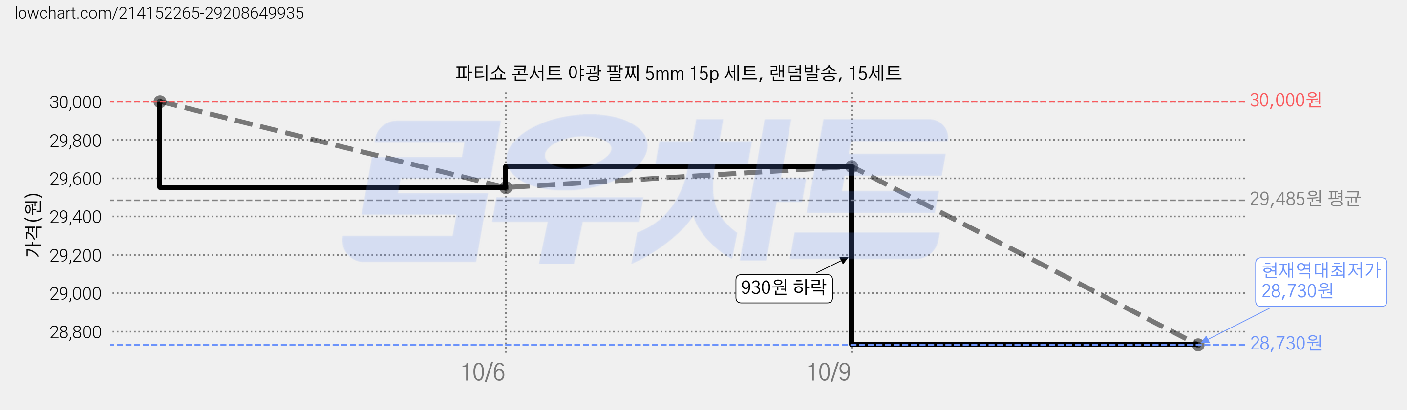 파티쇼 콘서트 야광 팔찌 5mm 15p 세트, 랜덤발송, 15세트 가격 변동 차트, 현재가 28,730원, 역대최저가