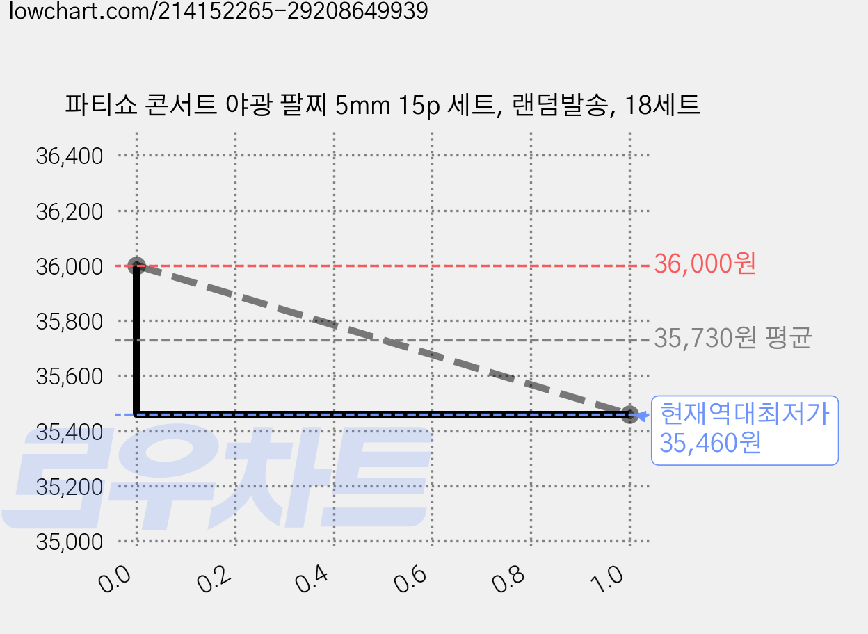 파티쇼 콘서트 야광 팔찌 5mm 15p 세트, 랜덤발송, 18세트 가격 변동 차트, 현재가 35,460원, 역대최저가